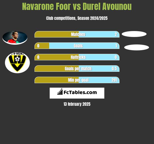 Navarone Foor vs Durel Avounou h2h player stats