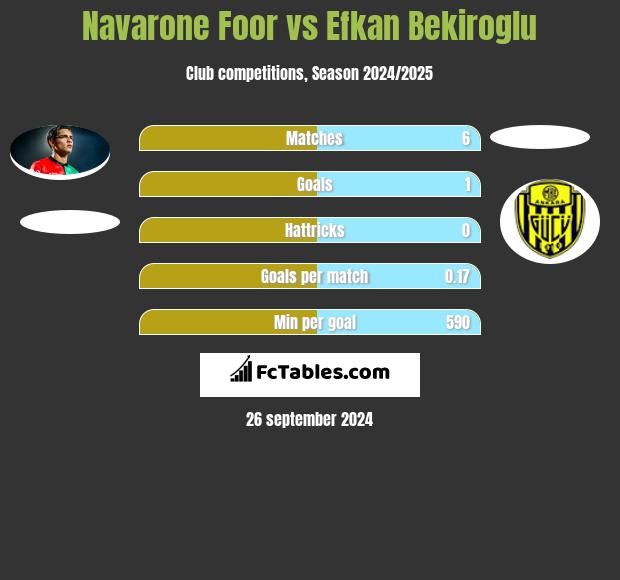 Navarone Foor vs Efkan Bekiroglu h2h player stats