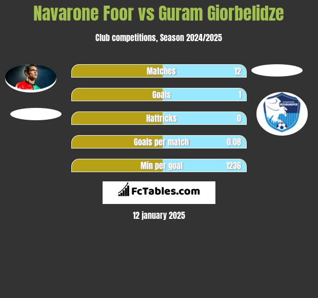 Navarone Foor vs Guram Giorbelidze h2h player stats