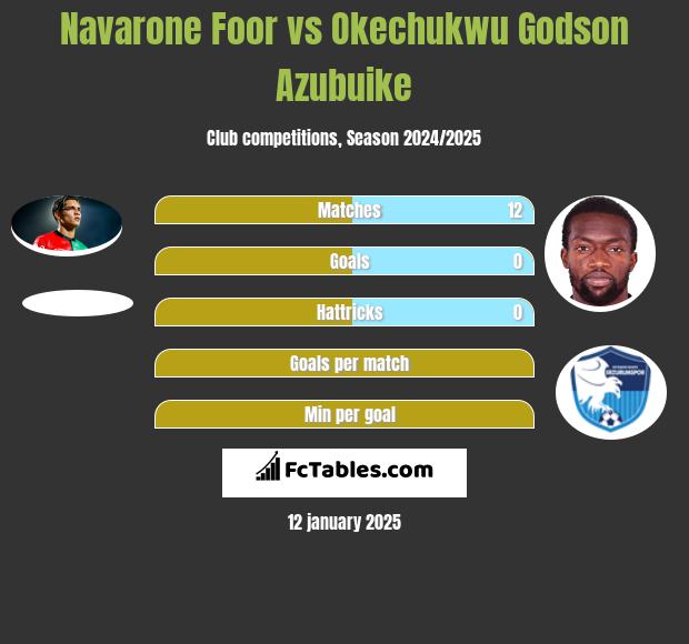 Navarone Foor vs Okechukwu Godson Azubuike h2h player stats