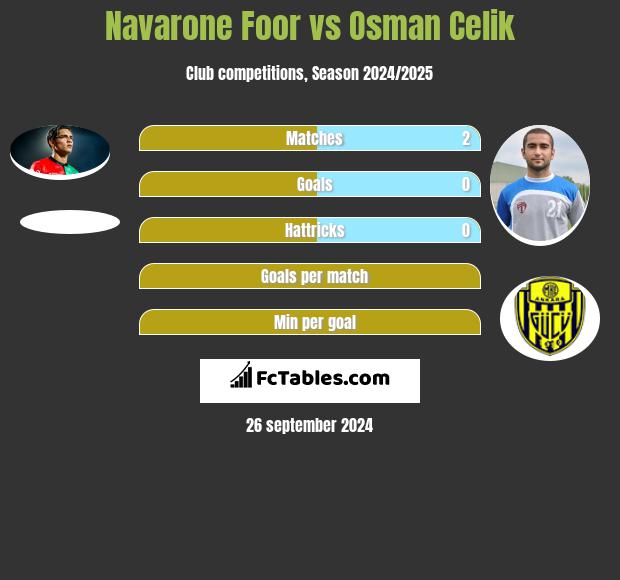 Navarone Foor vs Osman Celik h2h player stats