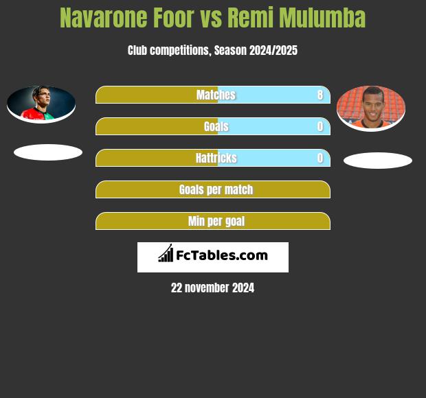 Navarone Foor vs Remi Mulumba h2h player stats