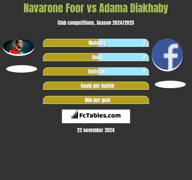 Navarone Foor vs Adama Diakhaby h2h player stats