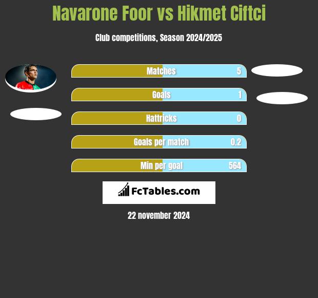 Navarone Foor vs Hikmet Ciftci h2h player stats