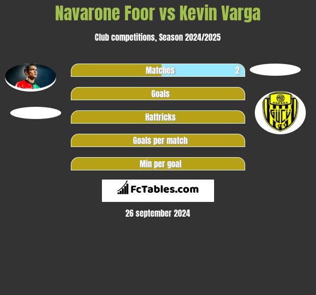 Navarone Foor vs Kevin Varga h2h player stats