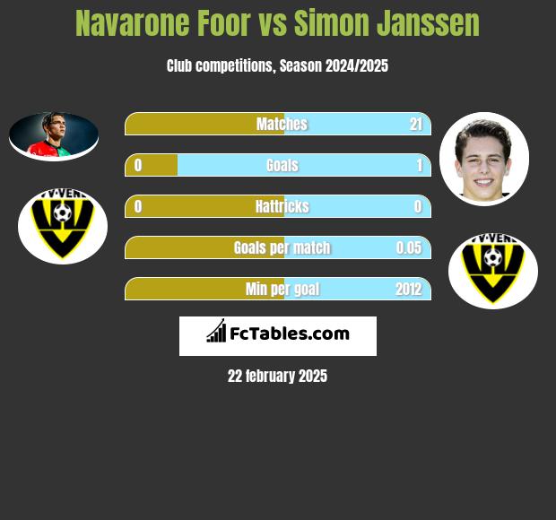 Navarone Foor vs Simon Janssen h2h player stats