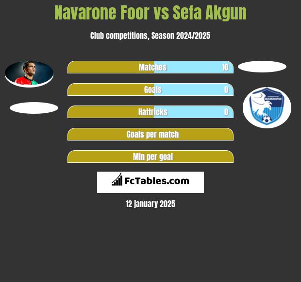 Navarone Foor vs Sefa Akgun h2h player stats