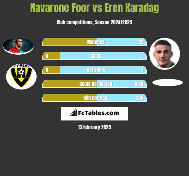 Navarone Foor vs Eren Karadag h2h player stats