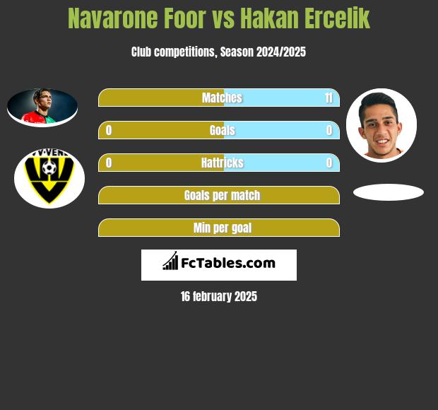 Navarone Foor vs Hakan Ercelik h2h player stats