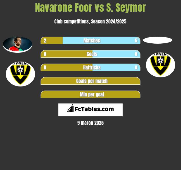 Navarone Foor vs S. Seymor h2h player stats