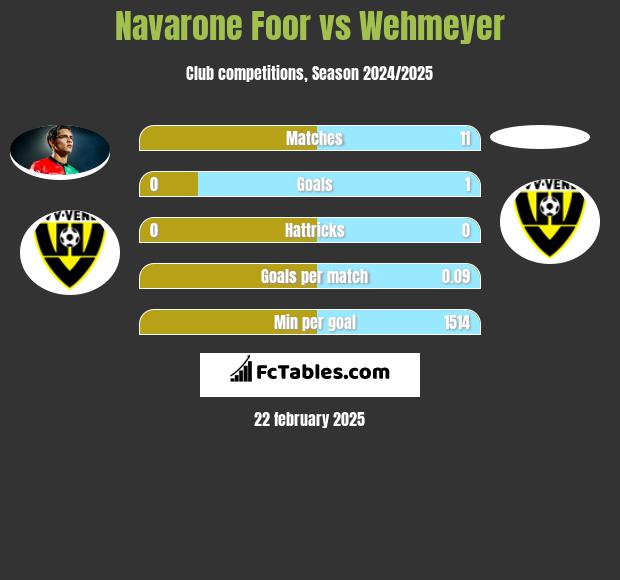 Navarone Foor vs Wehmeyer h2h player stats