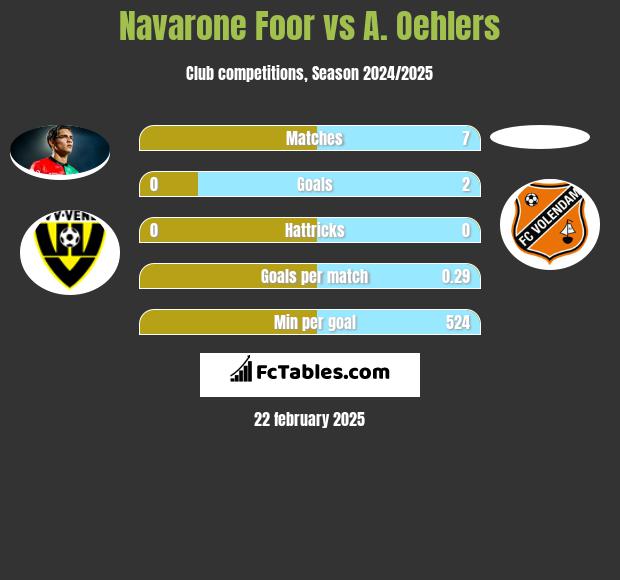 Navarone Foor vs A. Oehlers h2h player stats