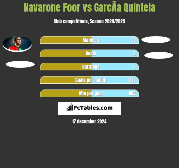 Navarone Foor vs GarcÃ­a Quintela h2h player stats