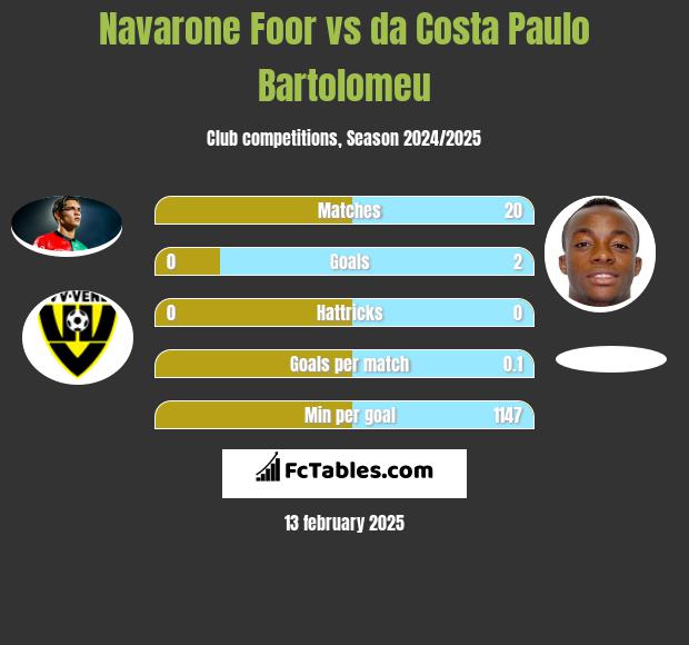 Navarone Foor vs da Costa Paulo Bartolomeu h2h player stats