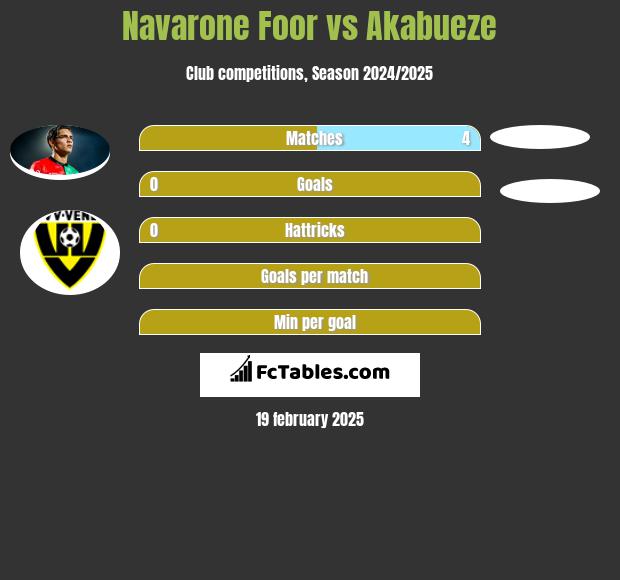 Navarone Foor vs Akabueze h2h player stats