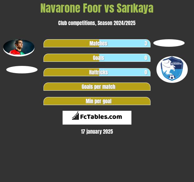 Navarone Foor vs Sarıkaya h2h player stats