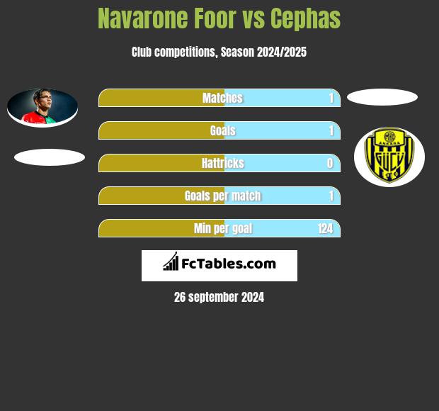 Navarone Foor vs Cephas h2h player stats