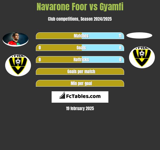 Navarone Foor vs Gyamfi h2h player stats