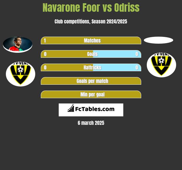 Navarone Foor vs Odriss h2h player stats