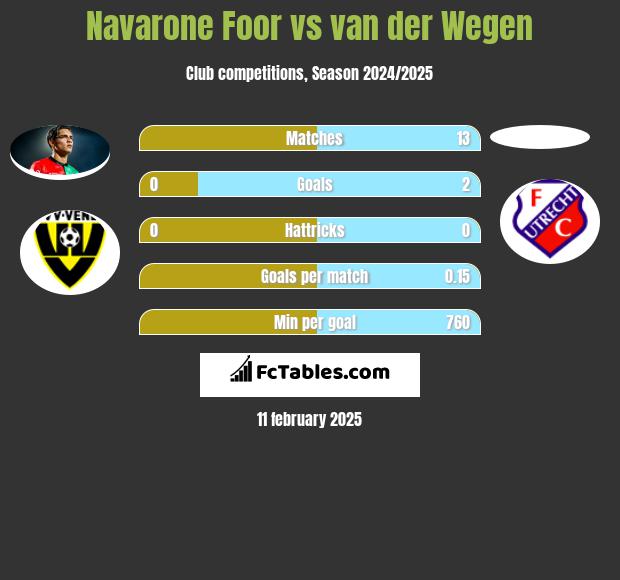 Navarone Foor vs van der Wegen h2h player stats