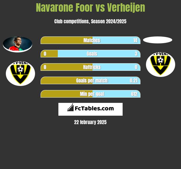 Navarone Foor vs Verheijen h2h player stats