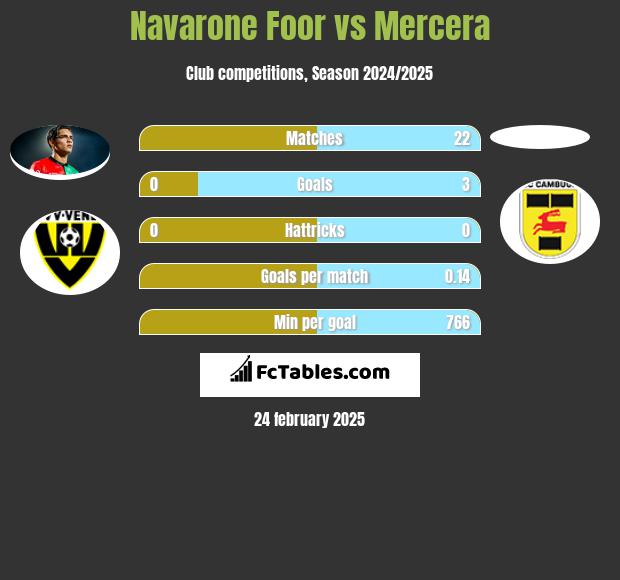 Navarone Foor vs Mercera h2h player stats