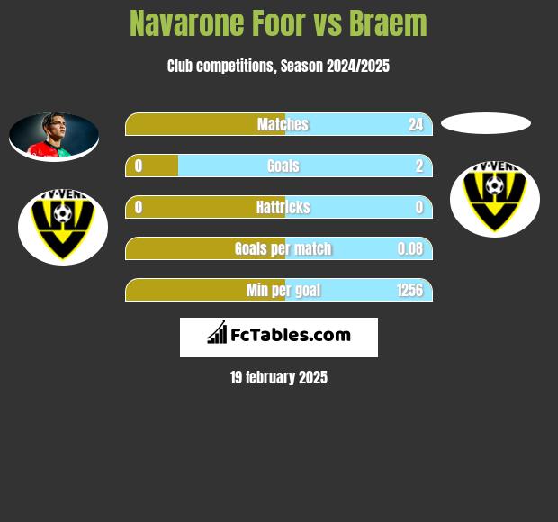 Navarone Foor vs Braem h2h player stats