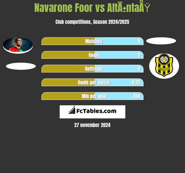 Navarone Foor vs AltÄ±ntaÅŸ h2h player stats