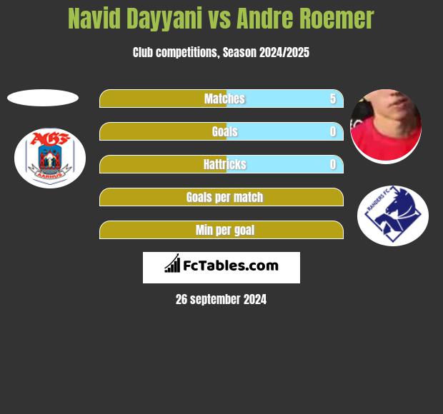 Navid Dayyani vs Andre Roemer h2h player stats