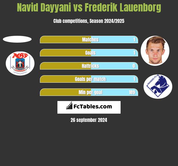 Navid Dayyani vs Frederik Lauenborg h2h player stats