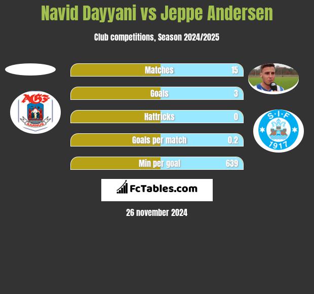 Navid Dayyani vs Jeppe Andersen h2h player stats