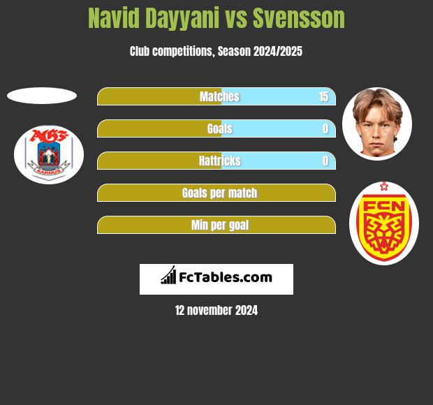 Navid Dayyani vs Svensson h2h player stats