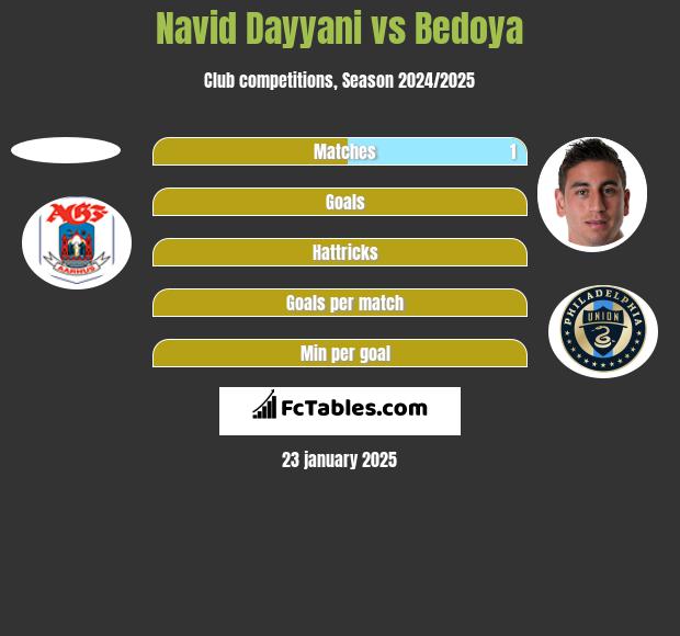 Navid Dayyani vs Bedoya h2h player stats