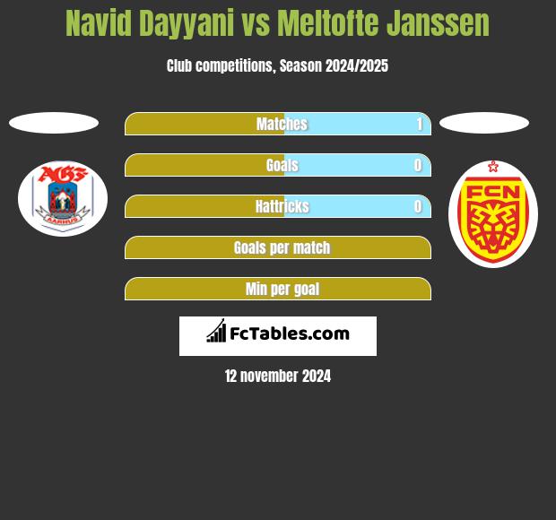 Navid Dayyani vs Meltofte Janssen h2h player stats