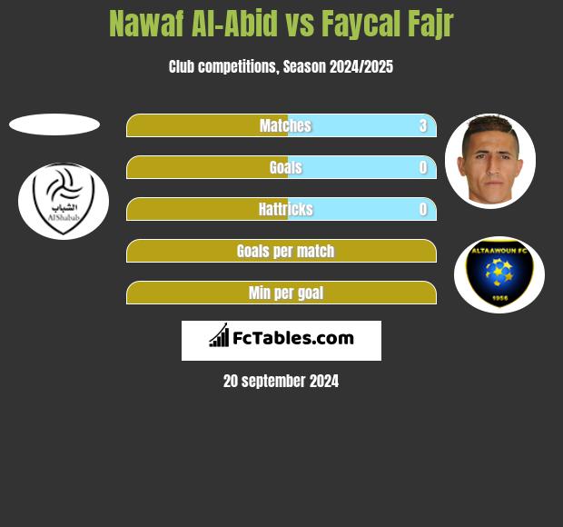 Nawaf Al-Abid vs Faycal Fajr h2h player stats