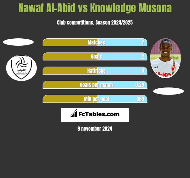 Nawaf Al-Abid vs Knowledge Musona h2h player stats