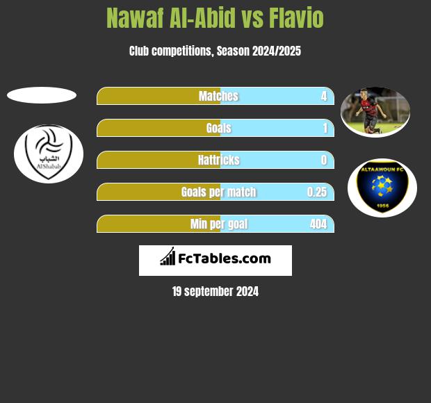 Nawaf Al-Abid vs Flavio h2h player stats