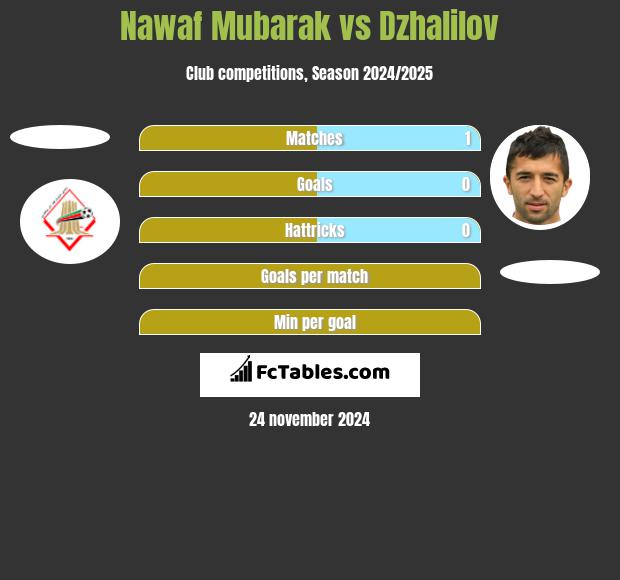 Nawaf Mubarak vs Dzhalilov h2h player stats