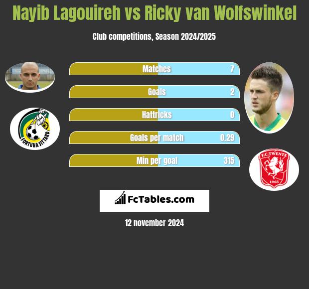 Nayib Lagouireh vs Ricky van Wolfswinkel h2h player stats