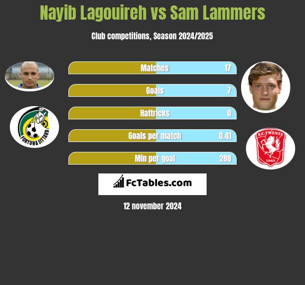 Nayib Lagouireh vs Sam Lammers h2h player stats