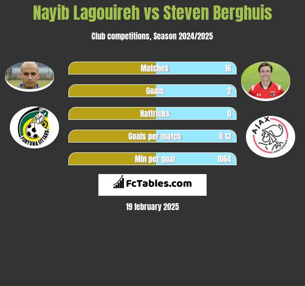 Nayib Lagouireh vs Steven Berghuis h2h player stats