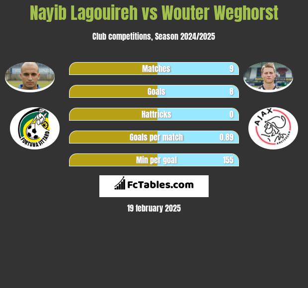 Nayib Lagouireh vs Wouter Weghorst h2h player stats