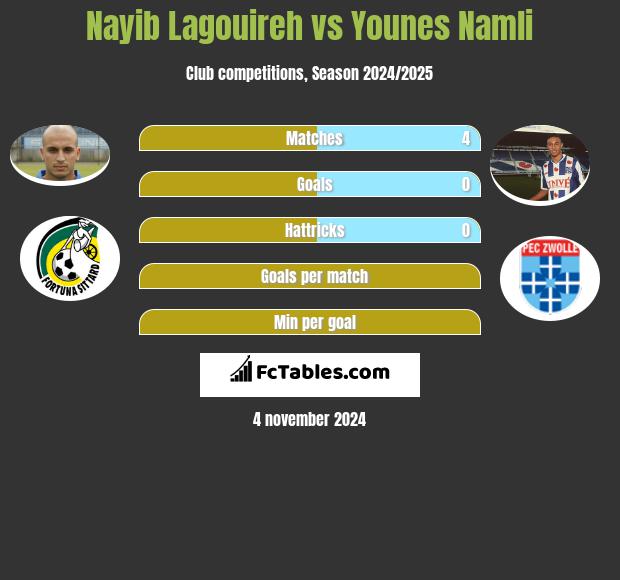 Nayib Lagouireh vs Younes Namli h2h player stats