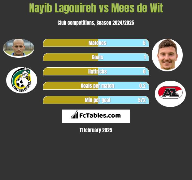 Nayib Lagouireh vs Mees de Wit h2h player stats