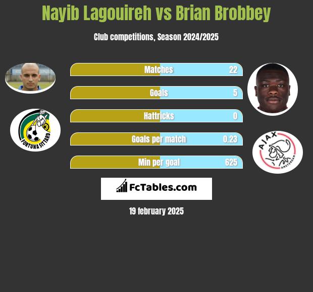 Nayib Lagouireh vs Brian Brobbey h2h player stats