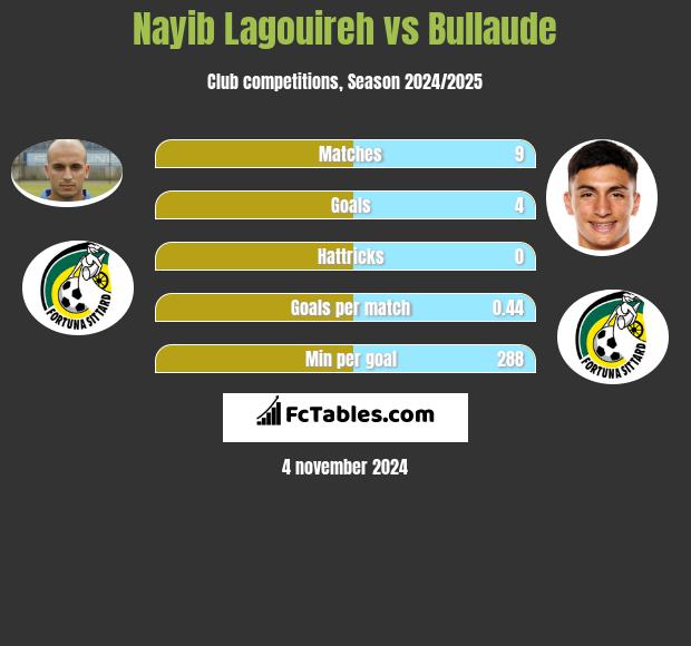 Nayib Lagouireh vs Bullaude h2h player stats