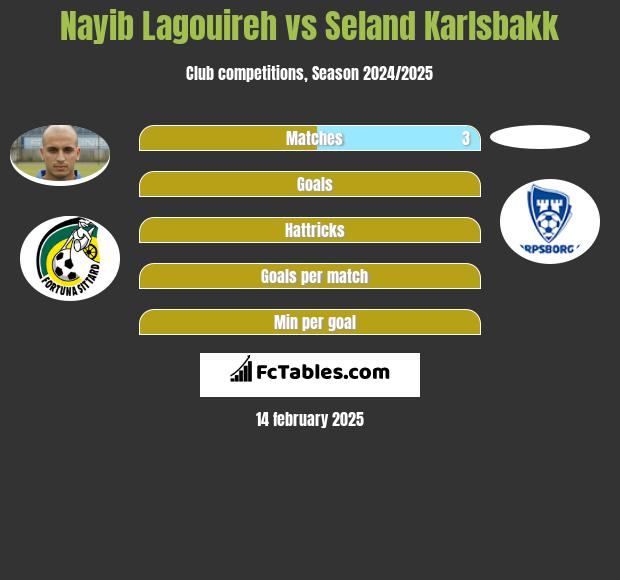 Nayib Lagouireh vs Seland Karlsbakk h2h player stats