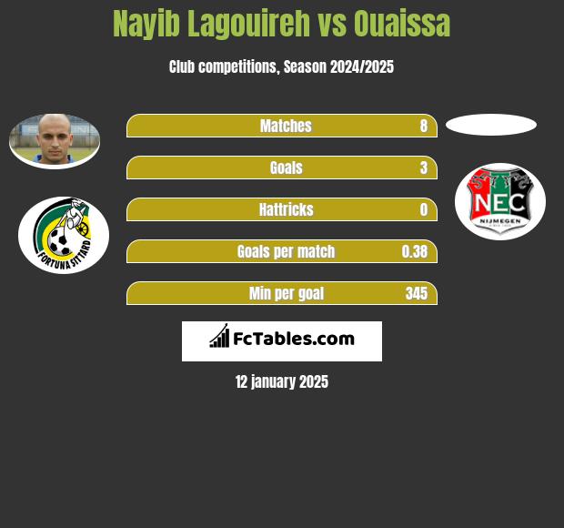 Nayib Lagouireh vs Ouaissa h2h player stats