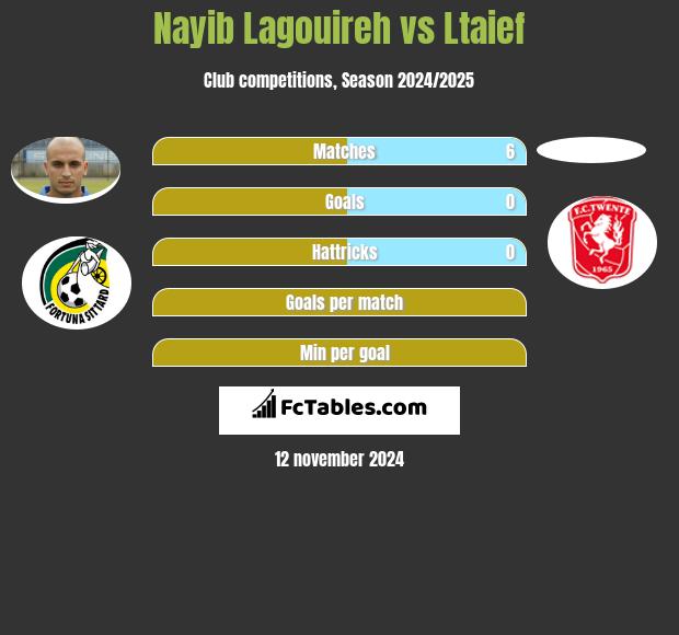 Nayib Lagouireh vs Ltaief h2h player stats