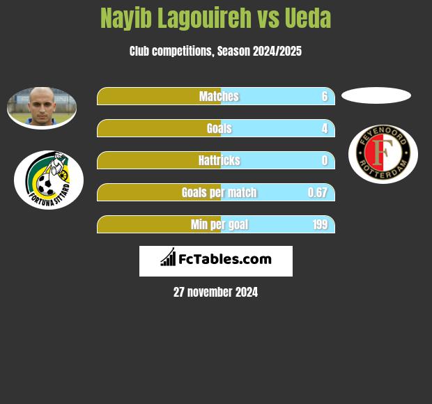 Nayib Lagouireh vs Ueda h2h player stats